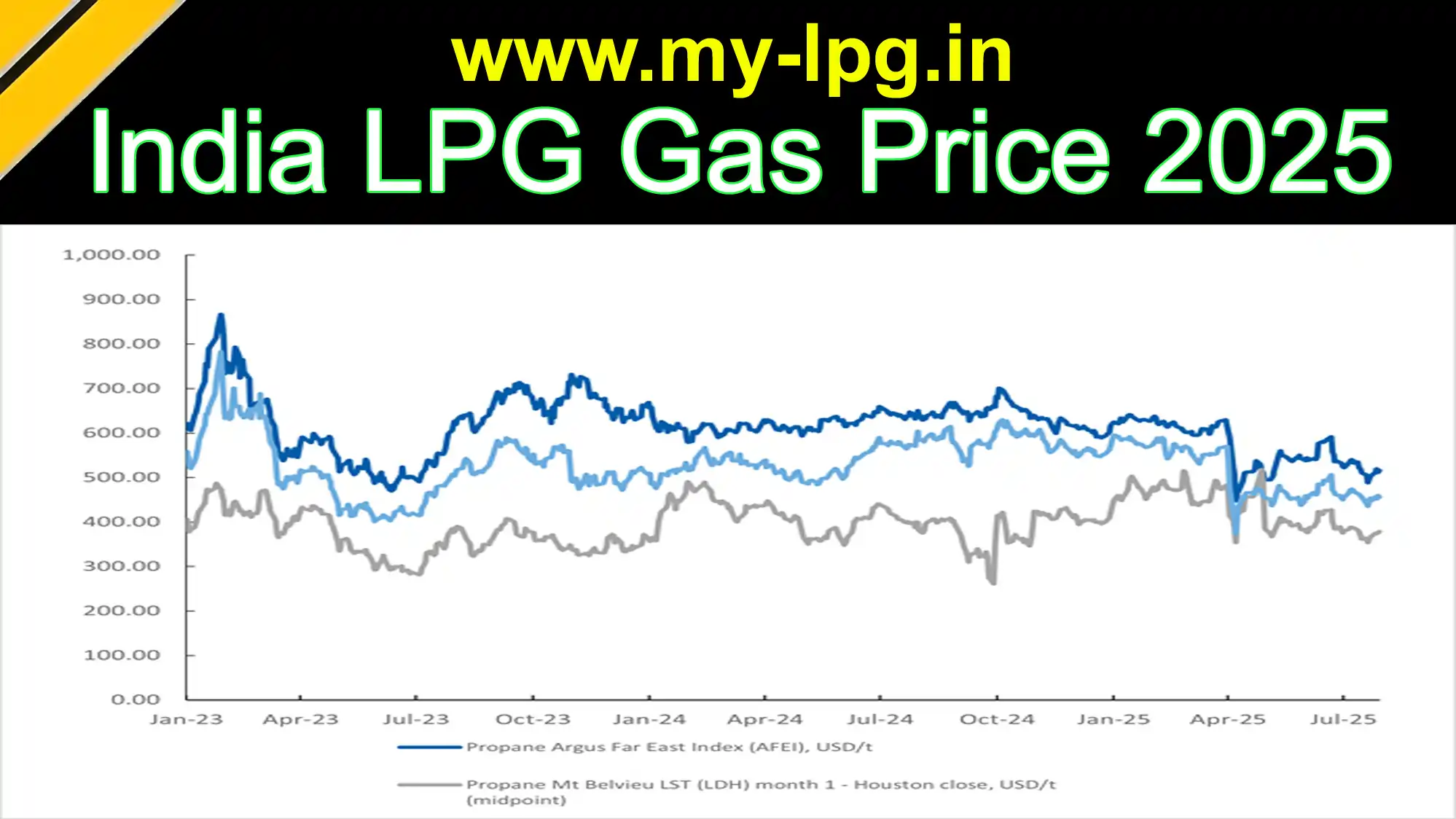 Current LPG cylinder price in India 2025 domestic and commercial